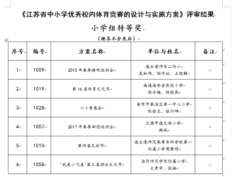 我校在“江苏省中小学优秀校内体育竞赛设计与实施方案”评选中荣获特等奖